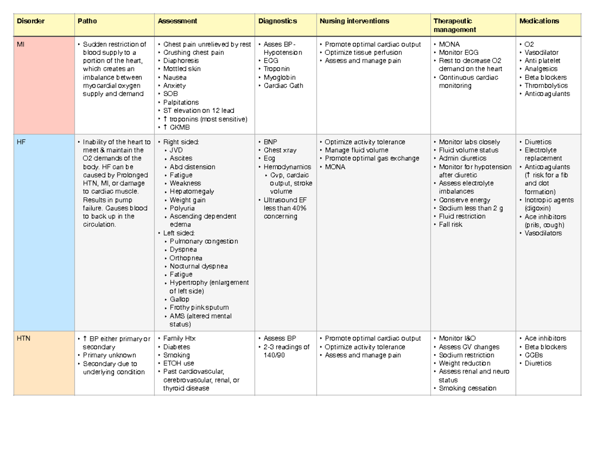 Cardiac-Study-Guide - Study Guide - management MI • Sudden restriction ...