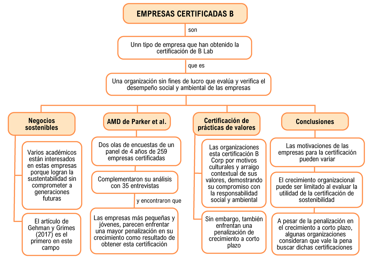 Mapa Conceptual - EMPRESAS CERTIFICADAS B Unn Tipo De Empresa Que Han ...