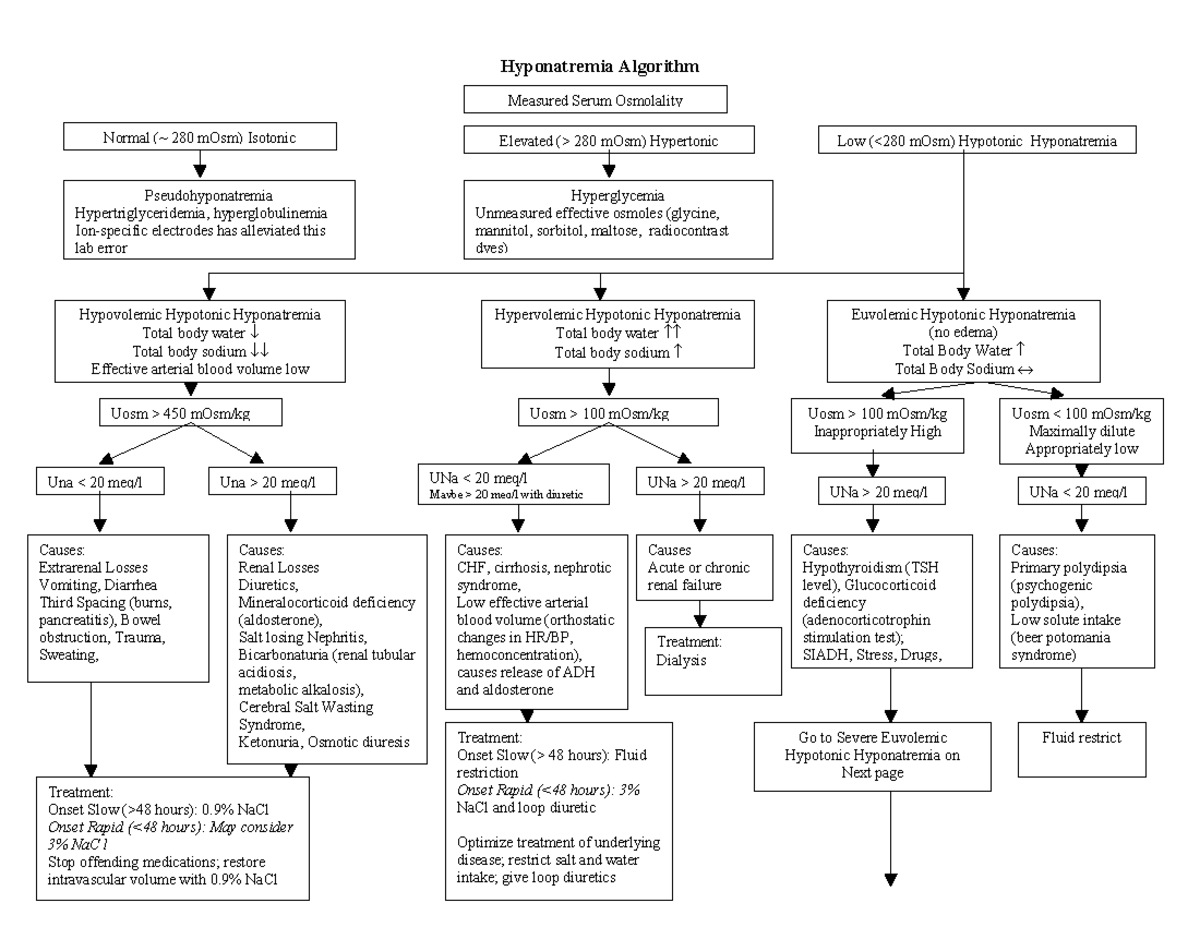 Hyponatremia Algorithm - Hyponatremia Algorithm Measured Serum ...