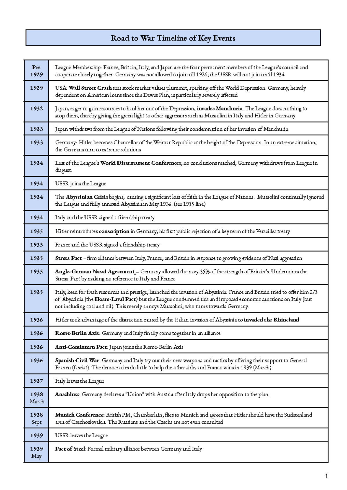 Timeline Road to War - Road to War Timeline of Key Events Pre 1929 ...