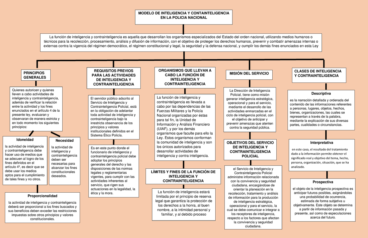 Vargas Inteligencia Y Contrainteligencia - MODELO DE INTELIGENCIA Y ...