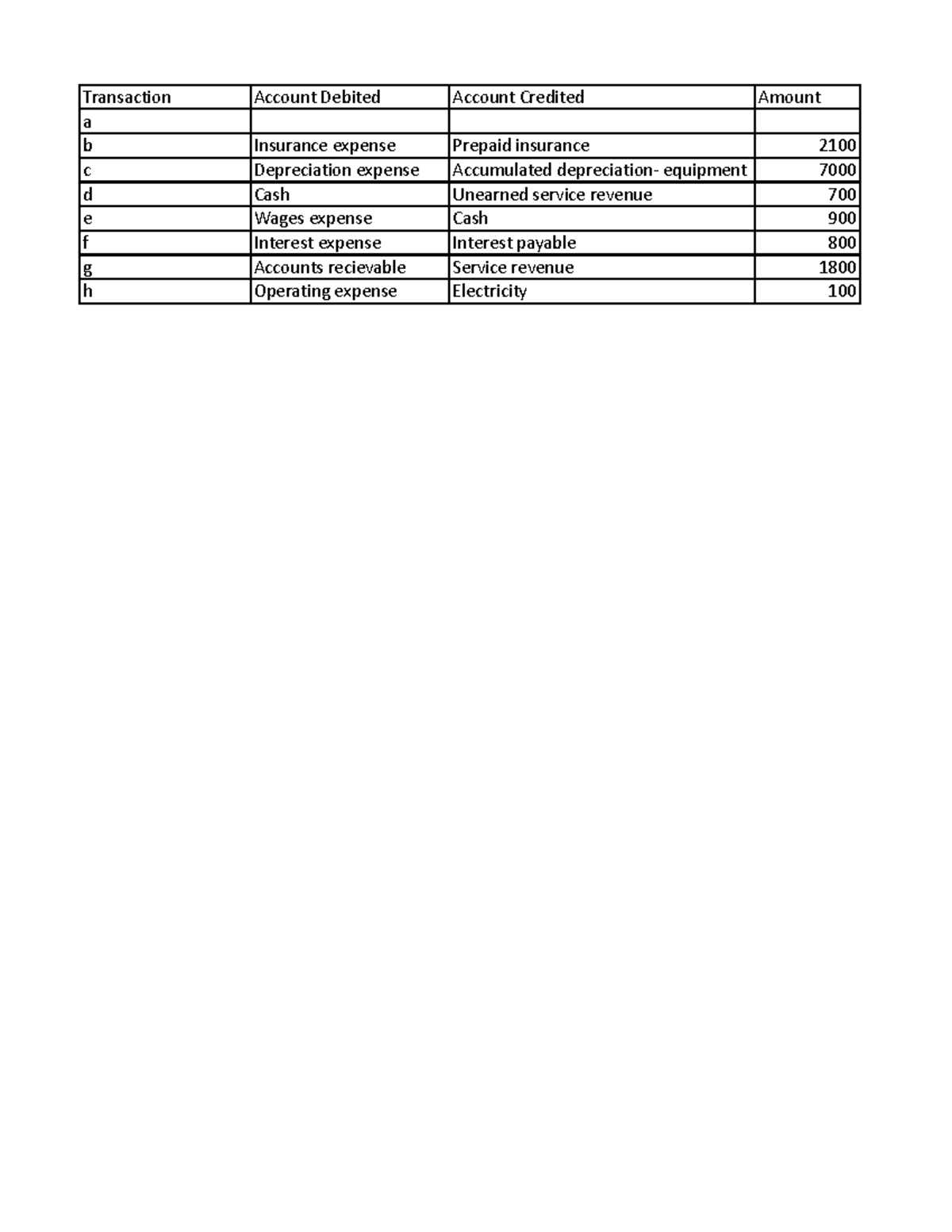 Comm 217 midterm - Transaction Account Debited Account Credited Amount ...