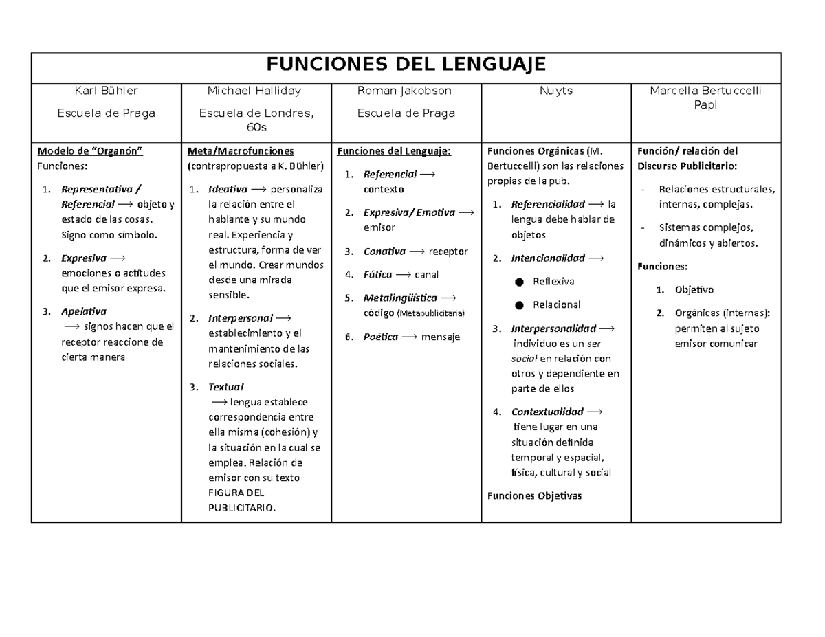 Funciones Del Lenguaje Segun Karl Buhler