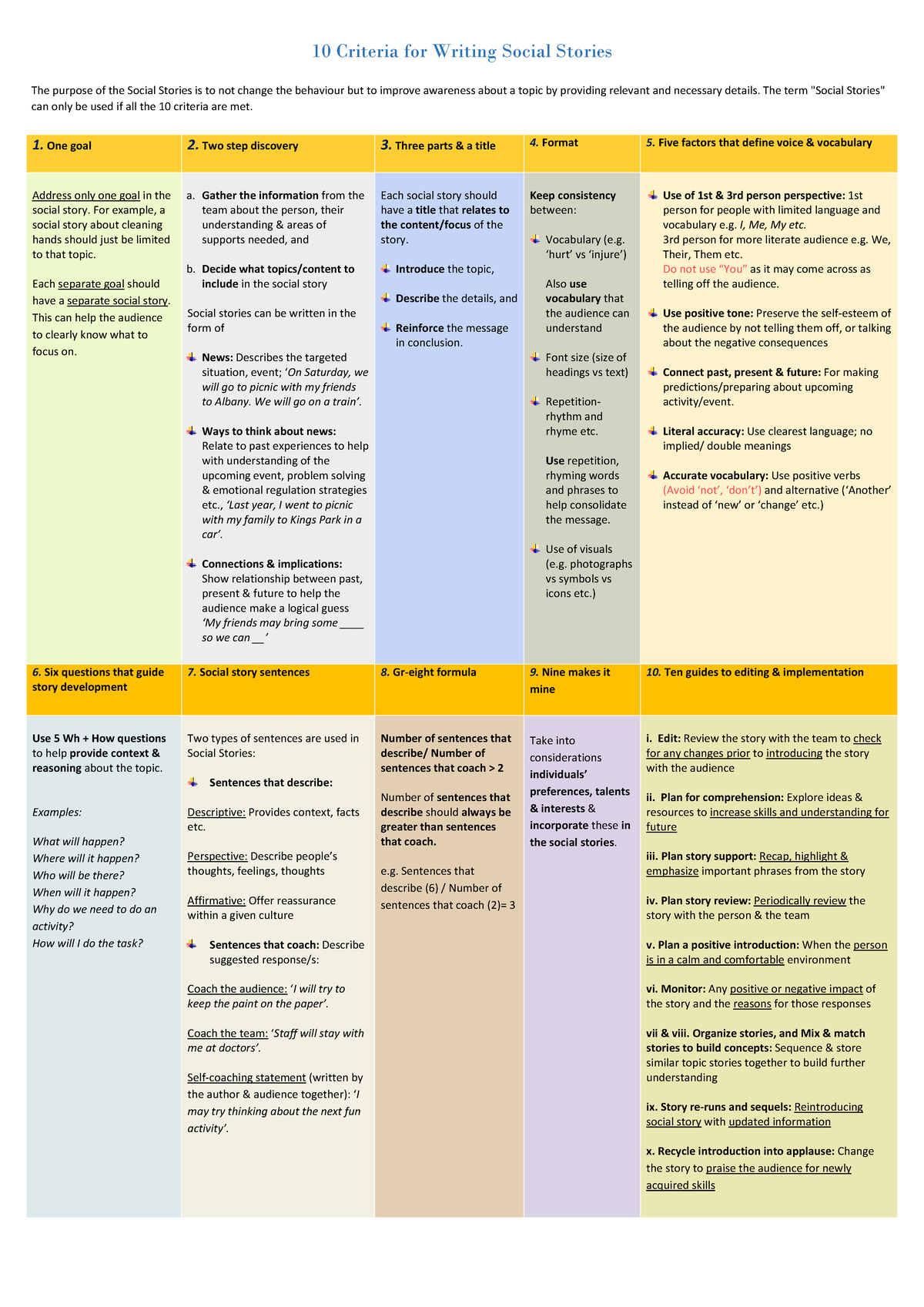 10 Criteria for Writing Social Stories - One goal 2. Two step discovery ...