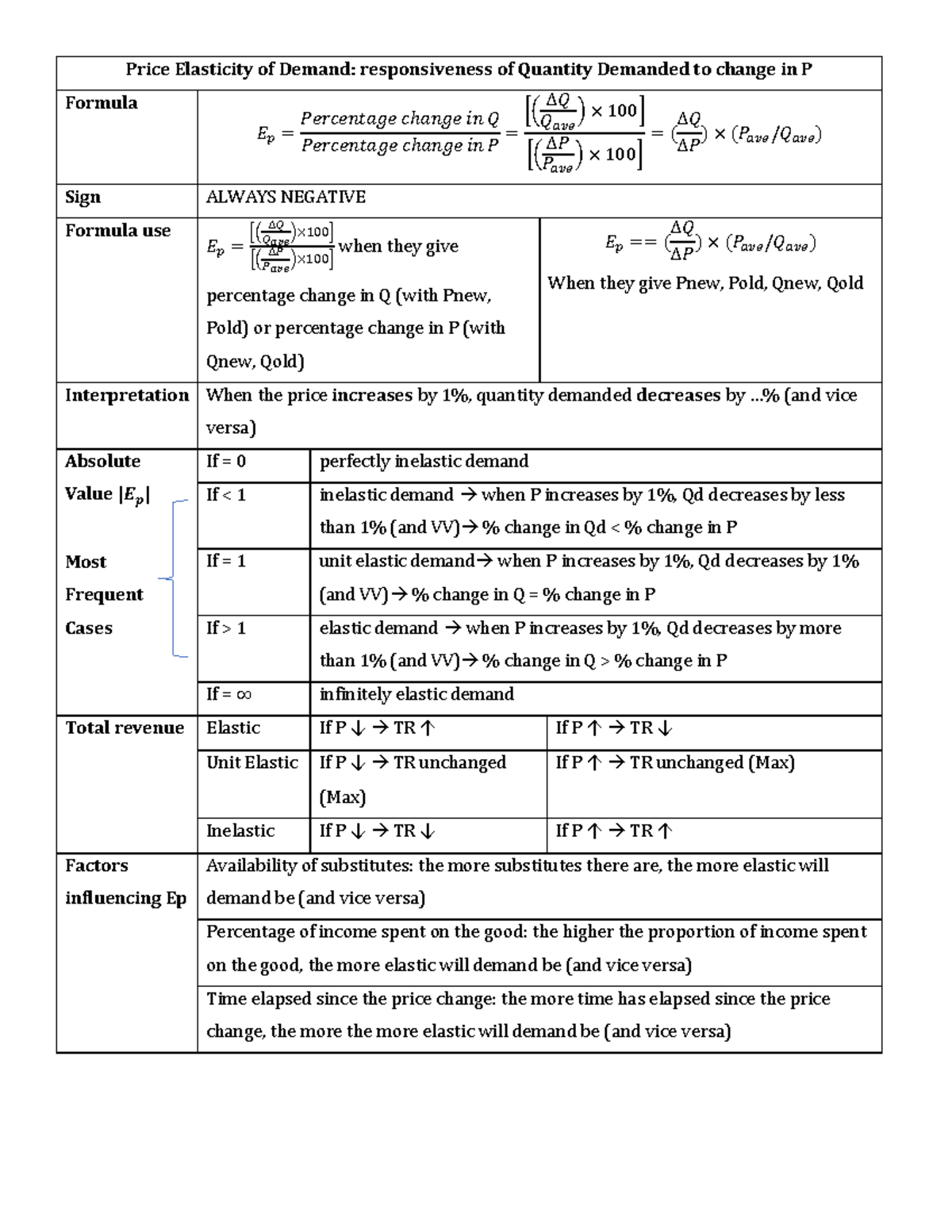 Elasticity recap - Price Elasticity of Demand: responsiveness of ...