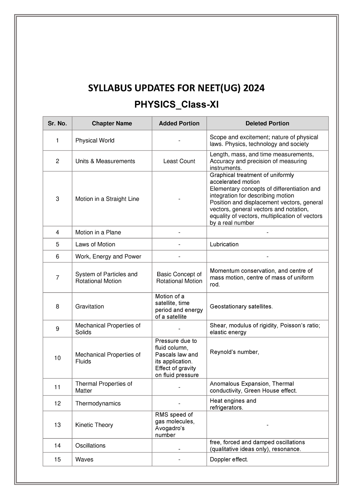 Physics Deleted and Added Portion SYLLABUS UPDATES FOR NEET(UG) 2024