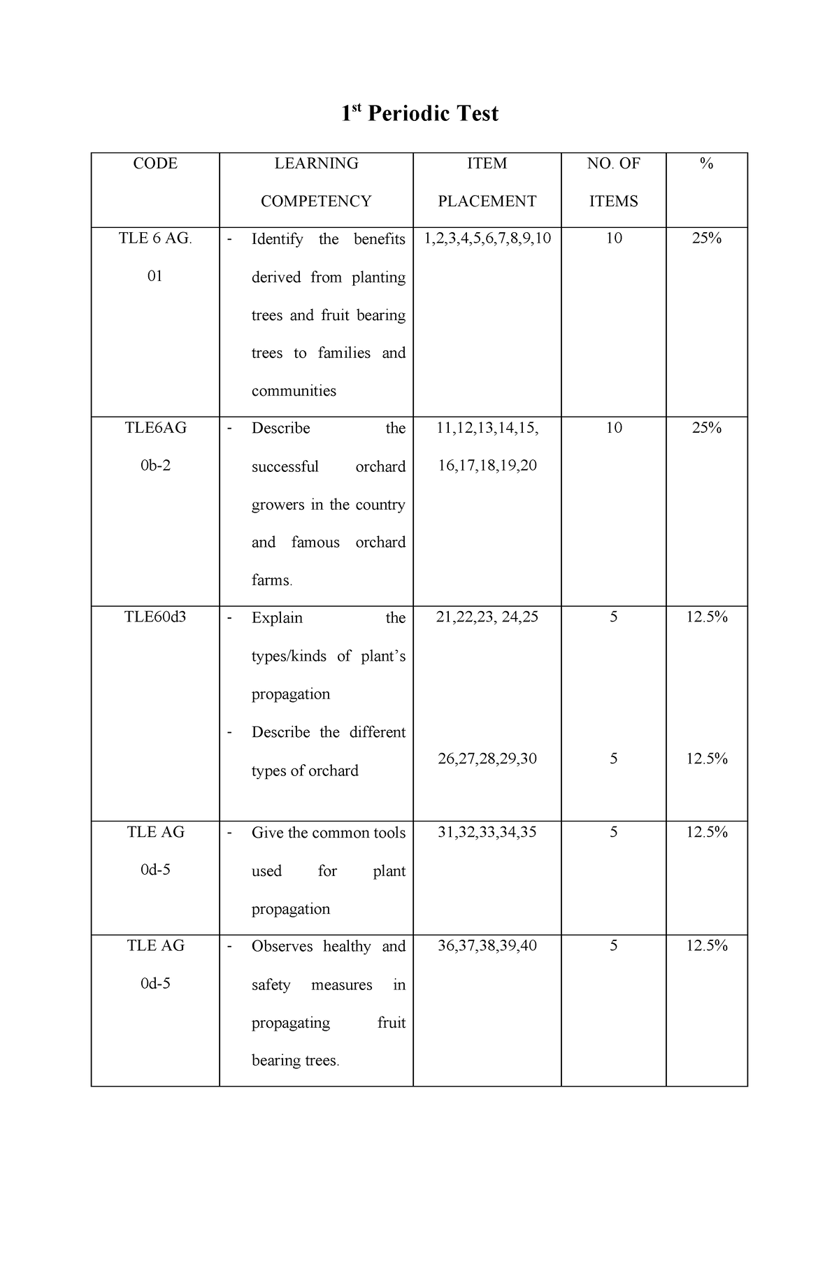 1st Periodic Test Assignment 1 St Periodic Test Code Learning