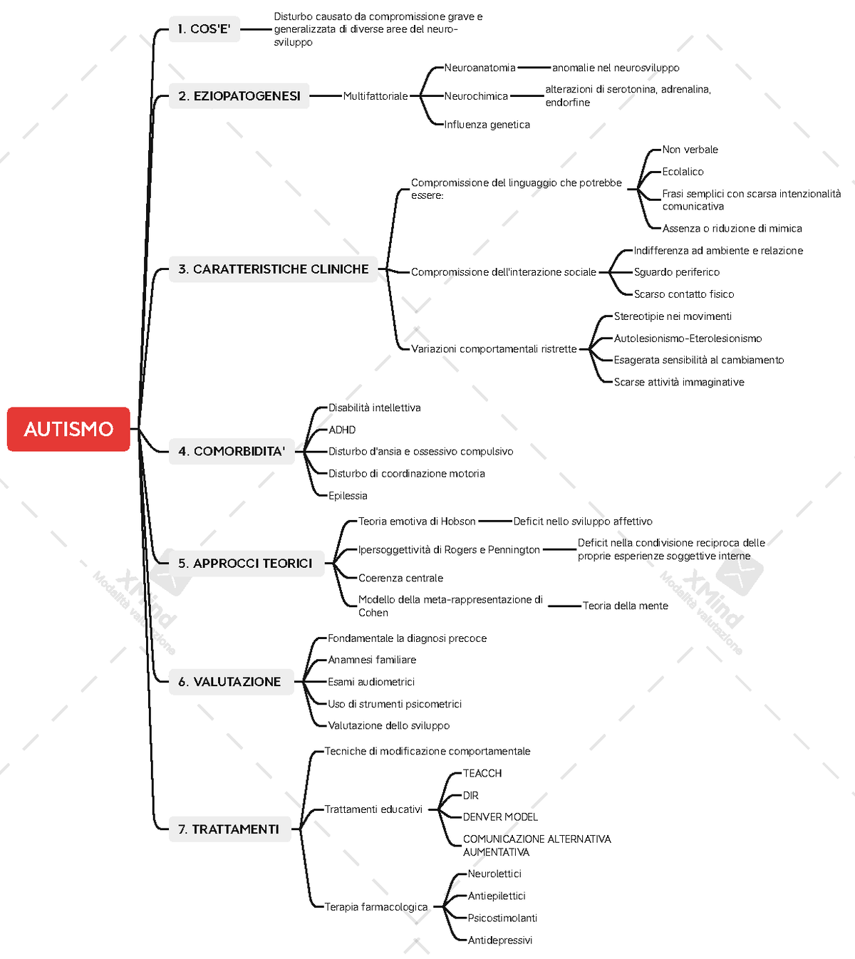 Mappa Concettuale PER Autismo - AUTISMO 1. COS'E' 2. EZIOPATOGENESI 3 ...