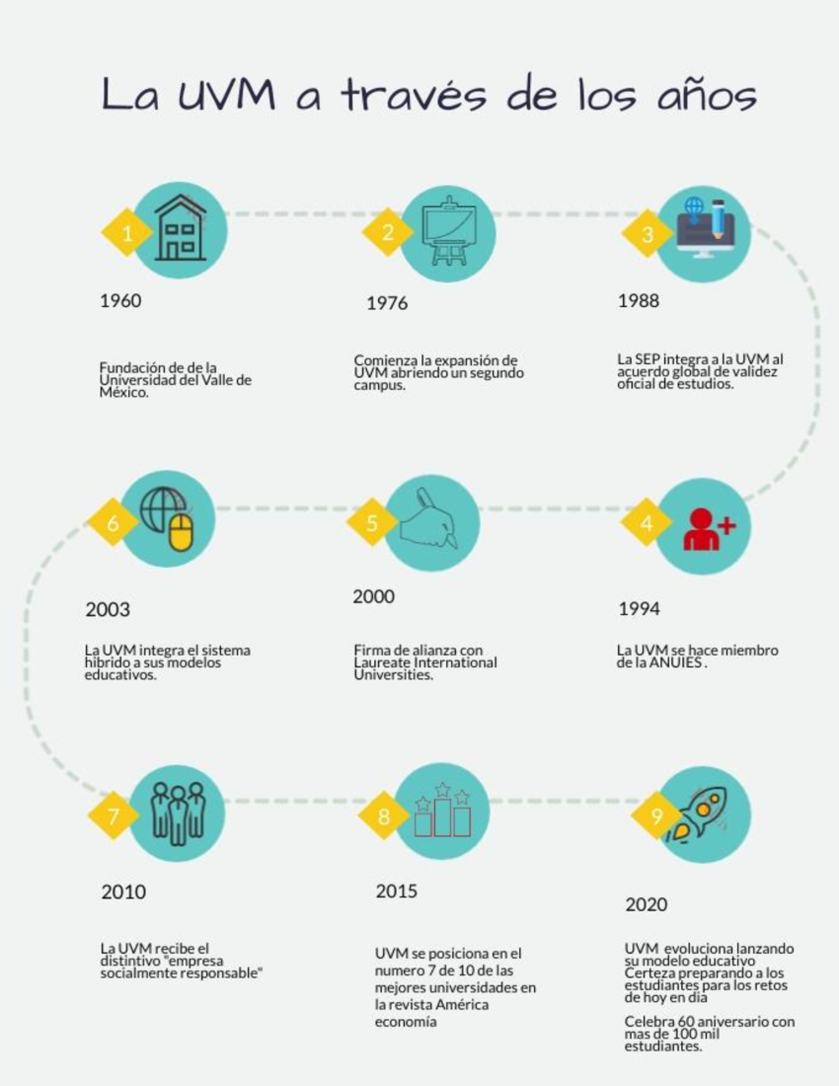 Linea Del Tiempo Uvm Estrategias De Aprendizaje Y Habilidades | My XXX ...