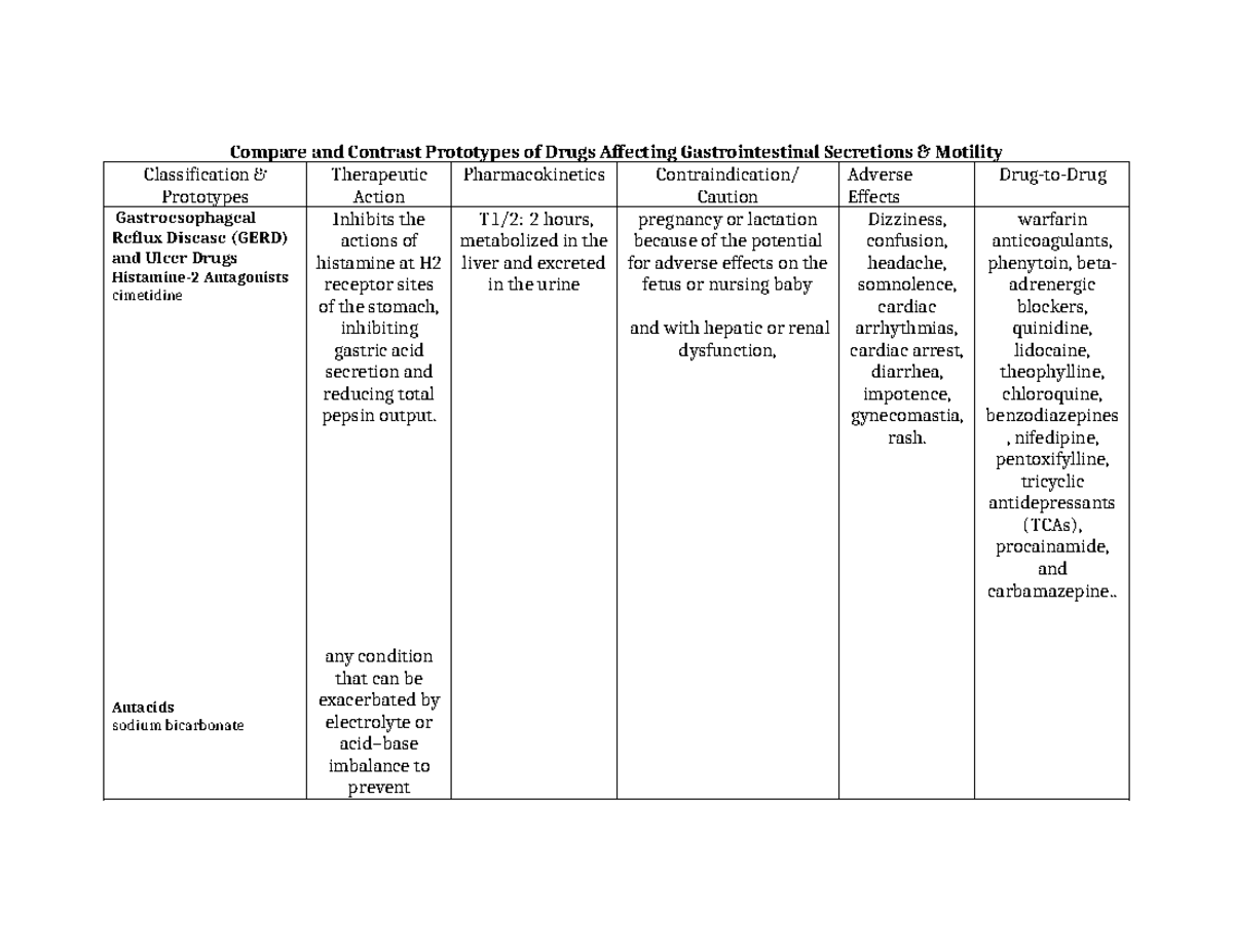 317 GI drugs - Compare and Contrast Prototypes of Drugs Affecting ...
