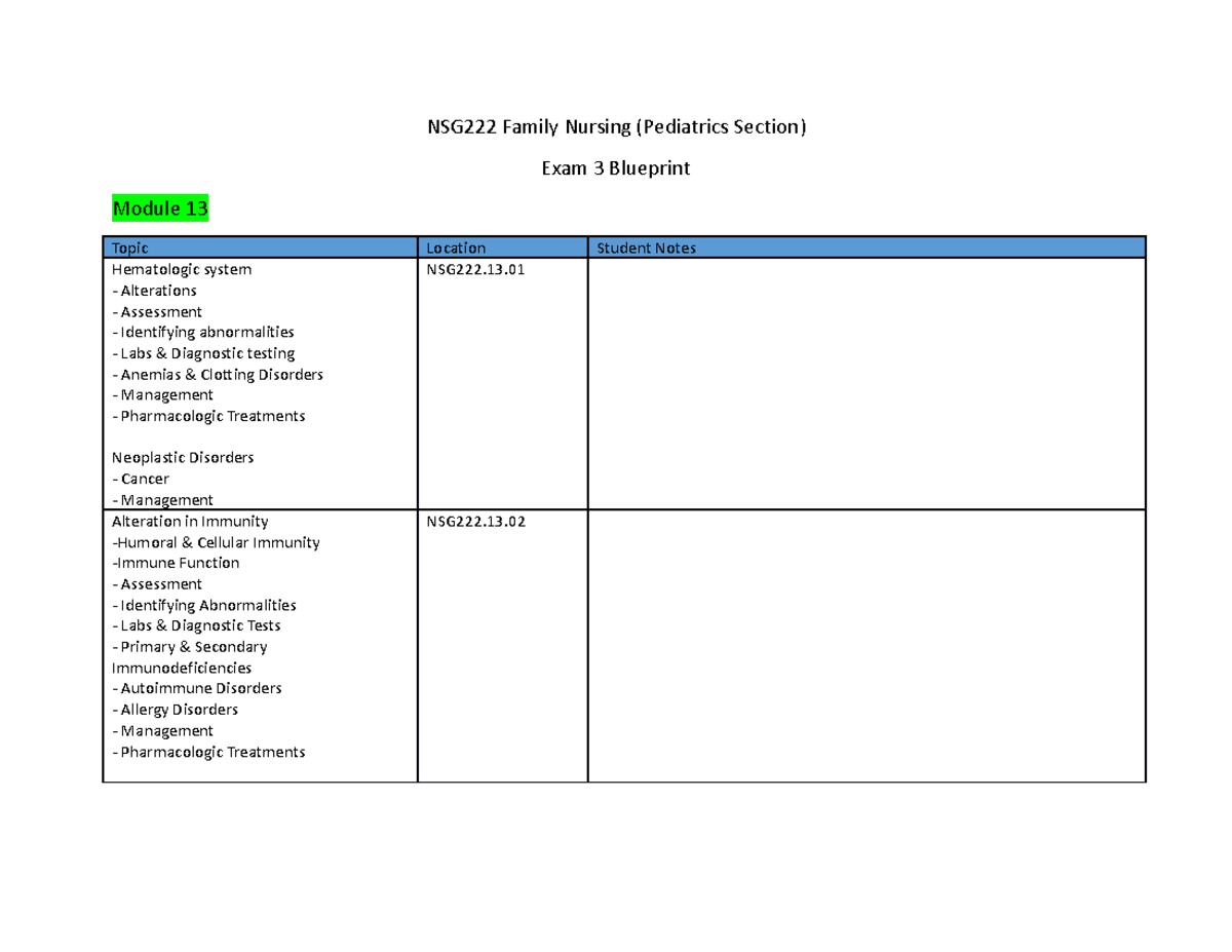 Blue Print Exam 3 - NSG222 Family Nursing (Pediatrics Section) Exam 3 ...