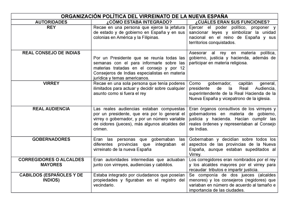 Organización política del Virreinato De la Nueva España - ORGANIZACIÓN  POLÍTICA DEL VIRREINATO DE - Studocu