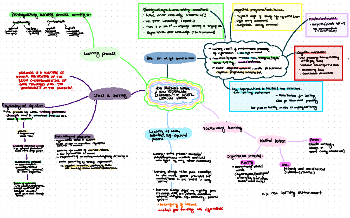 Mindmap zu how learning works/mental lexicon - I ####### Strengthen ...