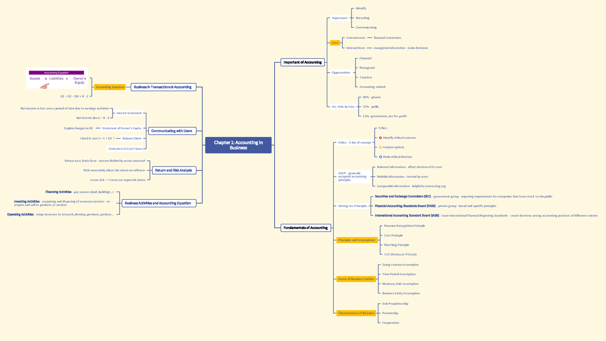 ACC - Chap 1 - Mind Map - Chapter 1: Accounting in Business Important ...