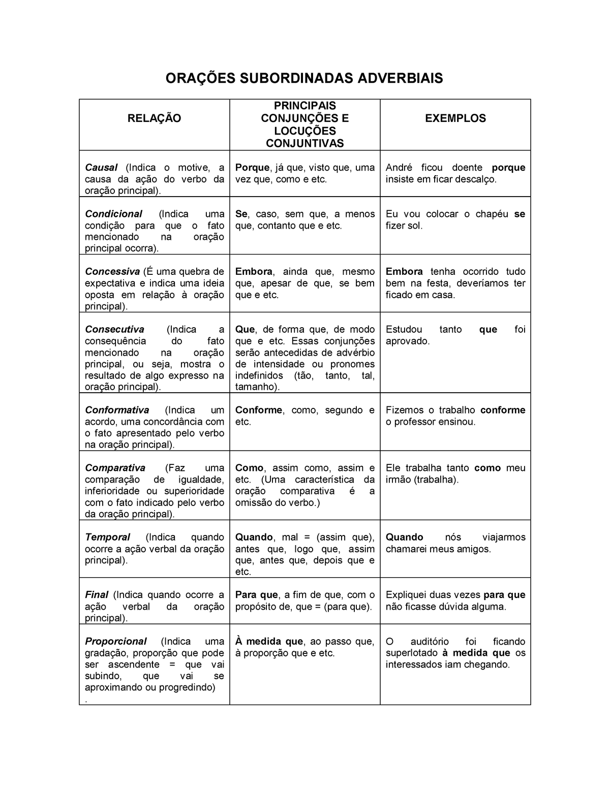 Tabela Conjunções Subordinativas Adverbiais - MODISEDU