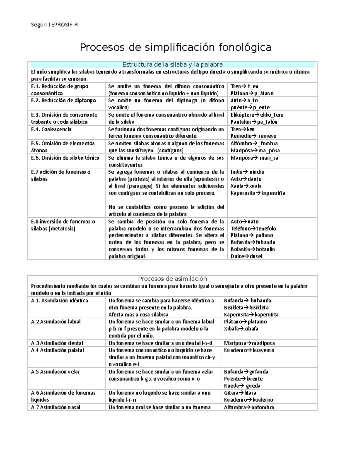 Psf Procesos De Simplificación Fonologica Según Teprosif R Procesos De Simplificación 4171