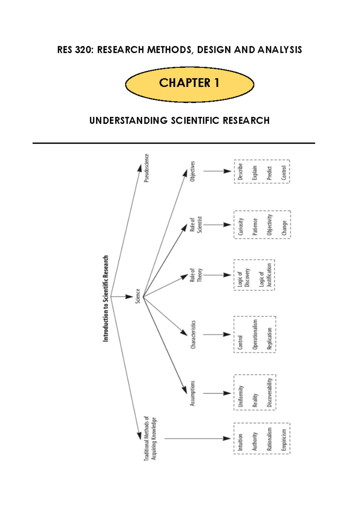 RES 320 Chapter 1 RES NOTES RES 320 RESEARCH METHODS, DESIGN AND