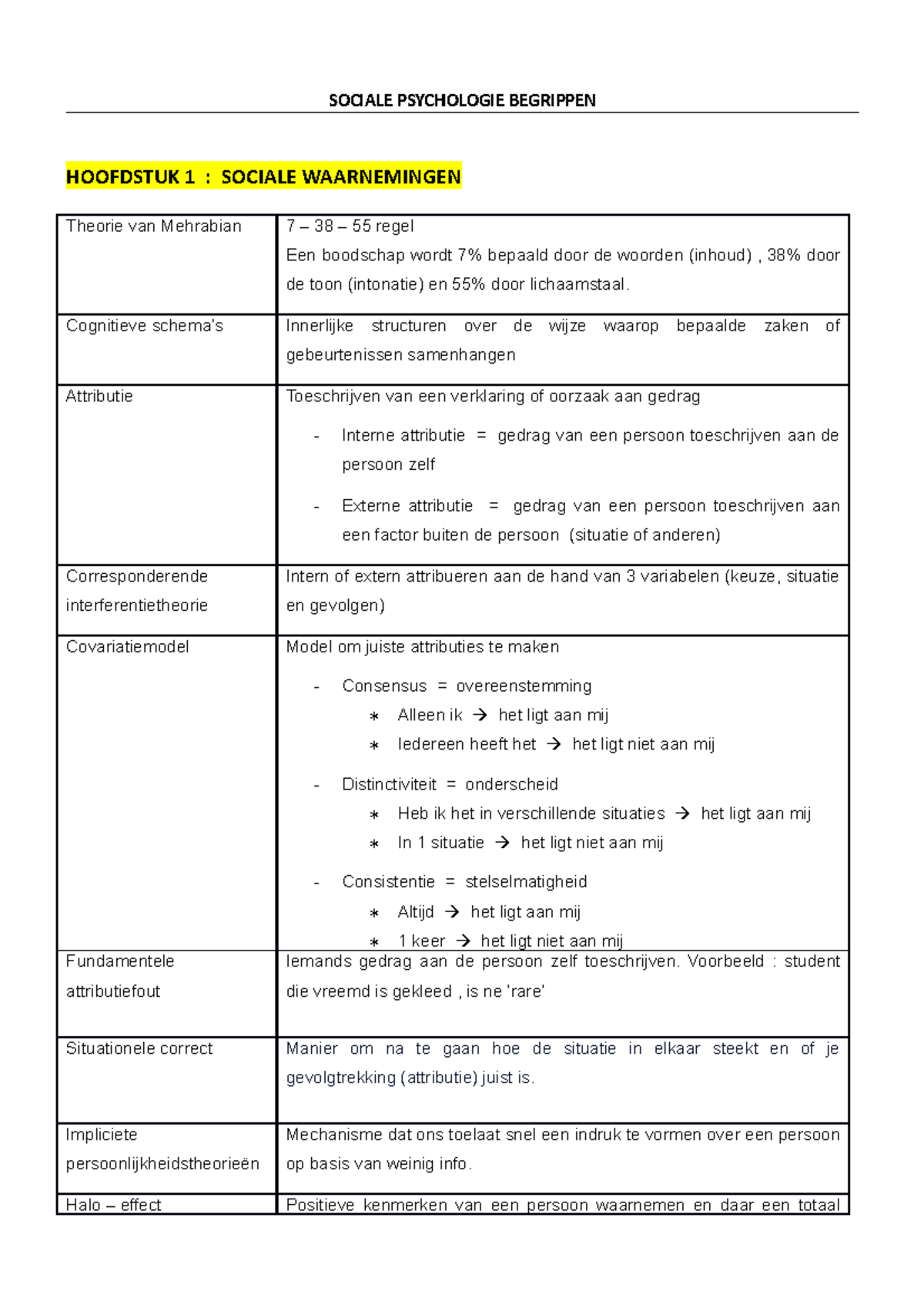 Begrippenlijst Sociale Psychologie - SOCIALE PSYCHOLOGIE BEGRIPPEN ...