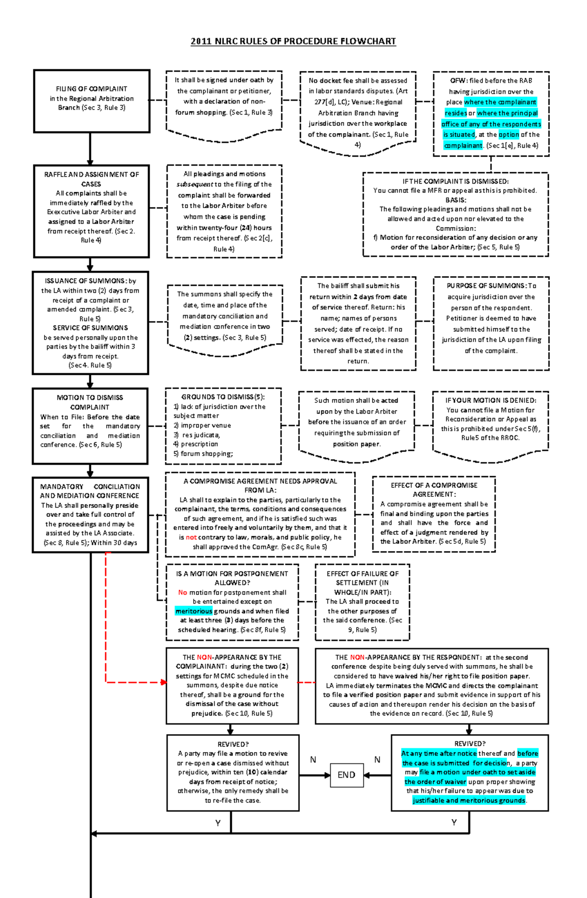 NLRC Flowchart Labor Relations - 2011 NLRC RULES OF PROCEDURE FLOWCHART ...