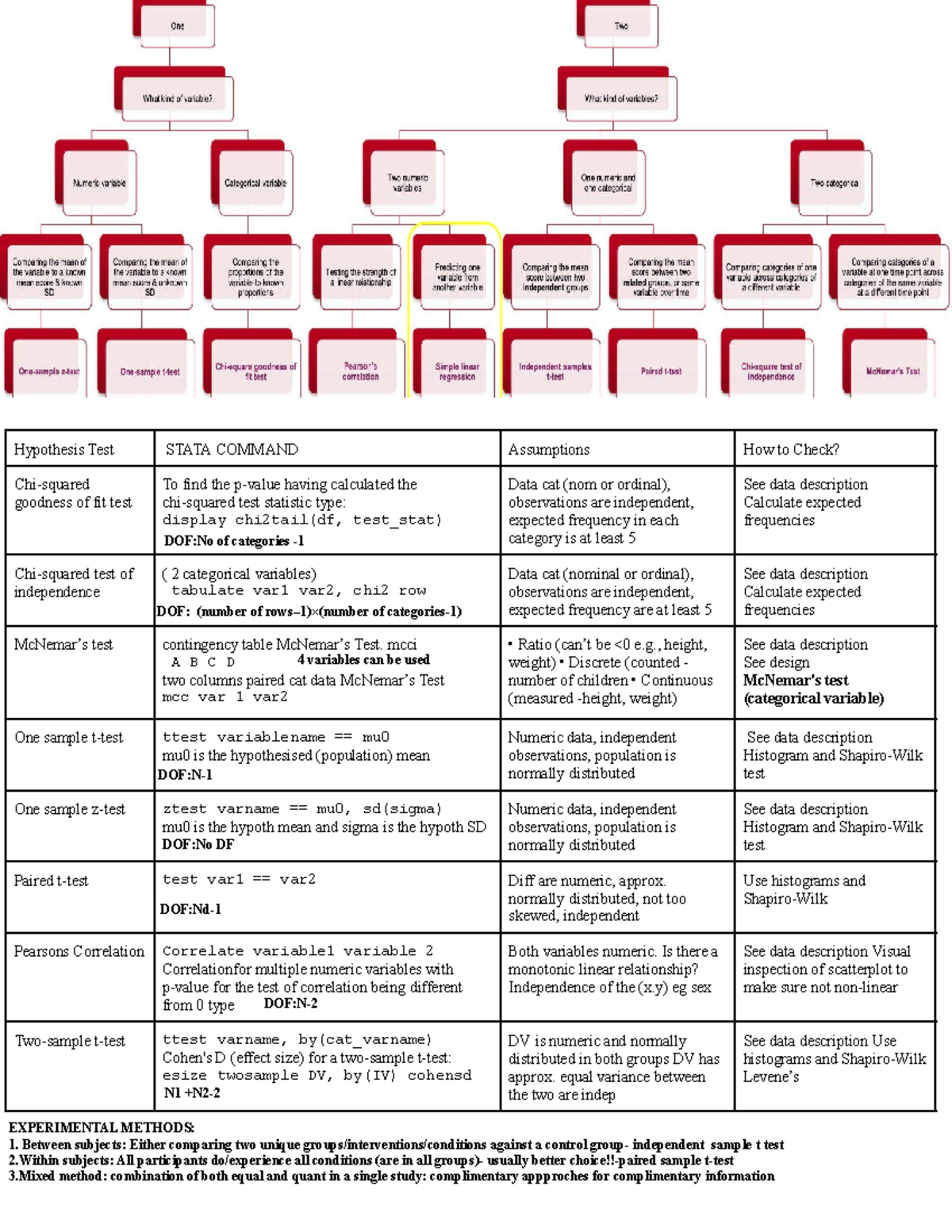 Cheat Sheet - Hypothesis Test STATA COMMAND Assumptions How to Check ...