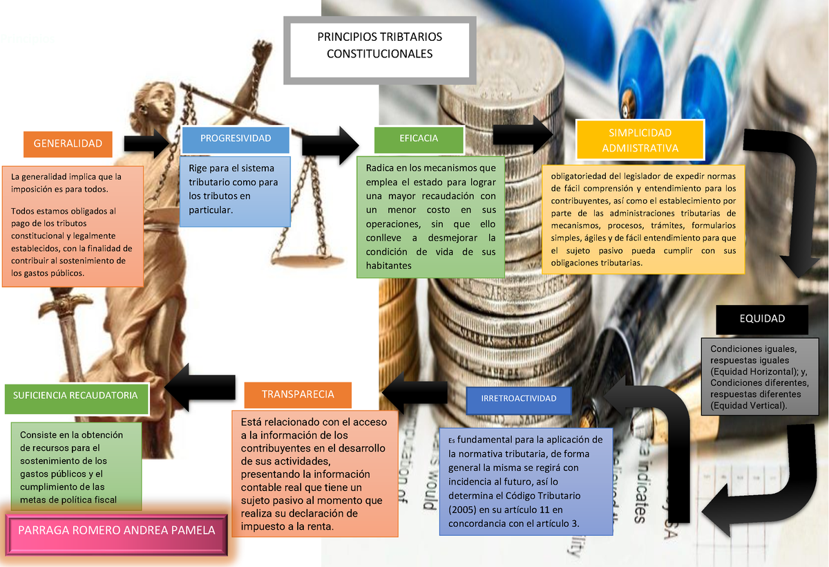 Principios Tributarios Constitucionales Parraga Romero Andrea Pamela ...
