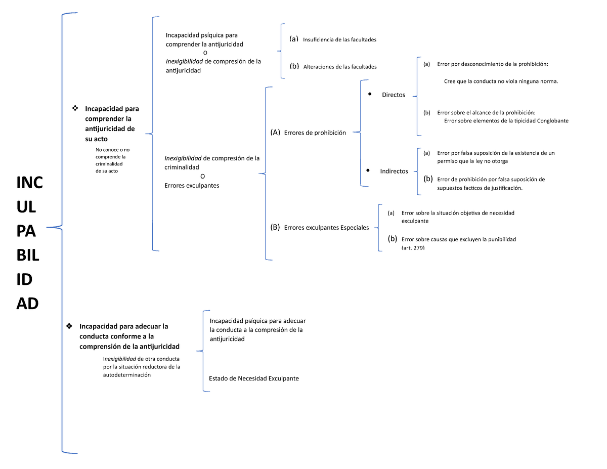 Culpabilidad - Supuestos De Inculpabilidad - Derecho Penal - UBA - StuDocu