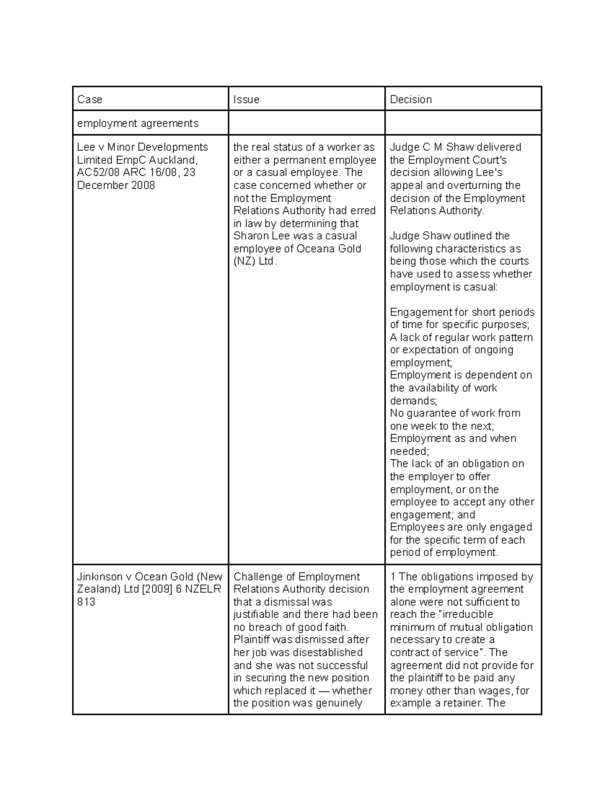 Employment Law Cases Wk5 12 Case Issue Decision Employment Agreements 