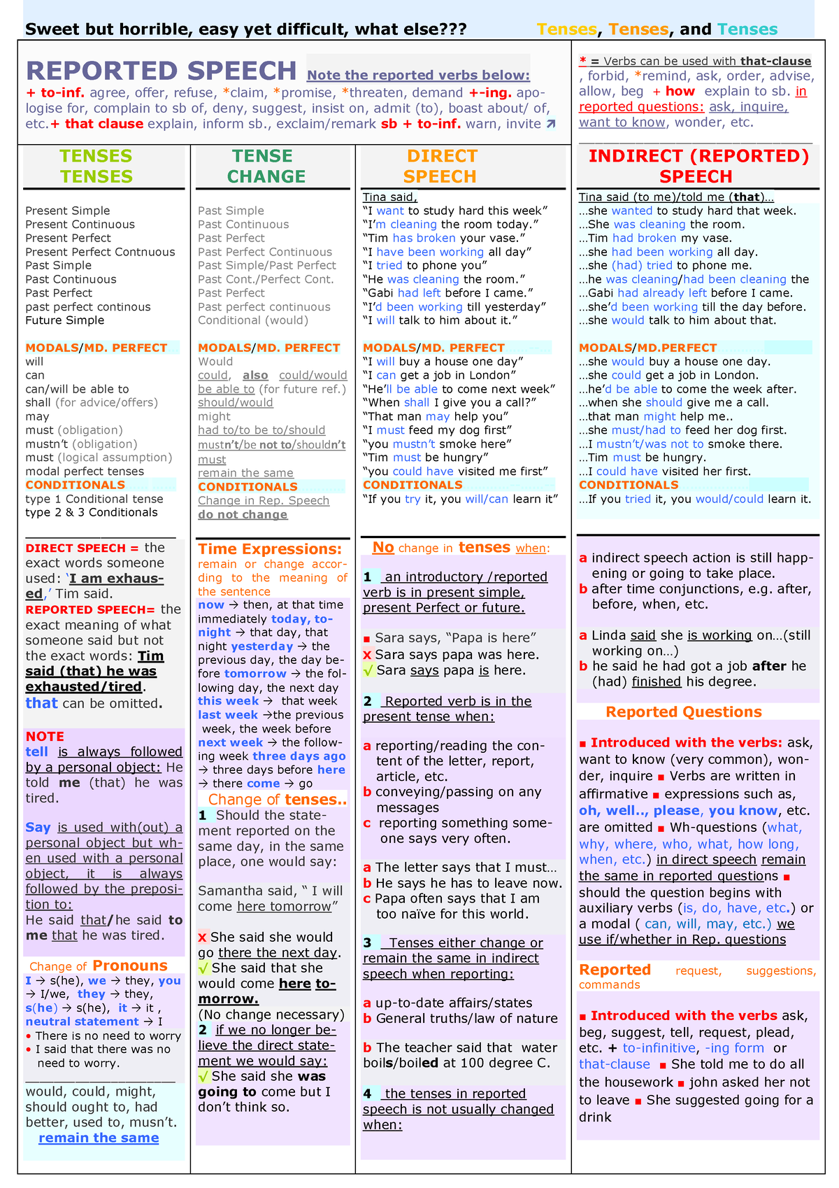 Grammar guide- reported speech - Sweet but horrible, easy yet difficult ...