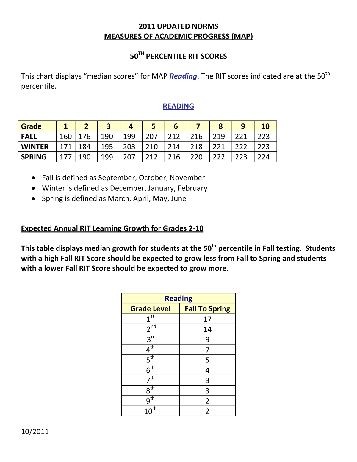 246815679 MAP Norms Charts For Reading And Math 2011 UPDATED NORMS   Thumb 1200 1553 