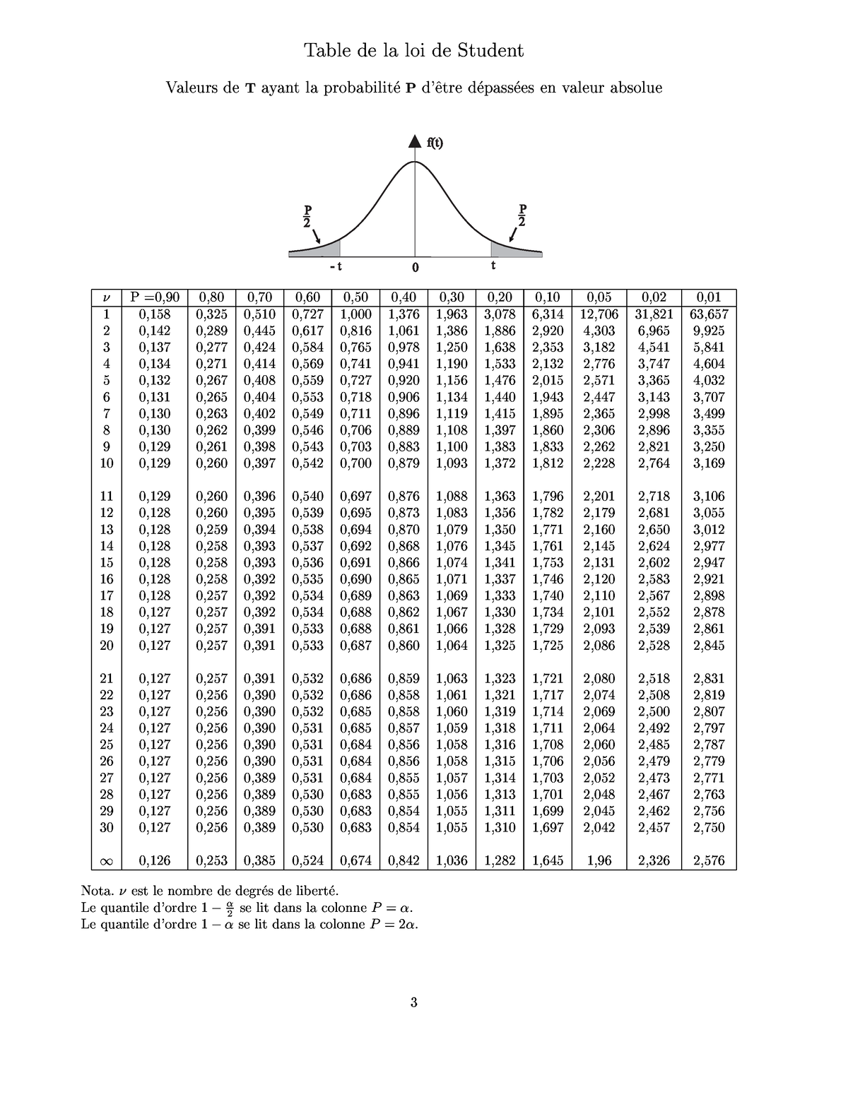 Table De La Loi De Student : Statistique - - Studocu