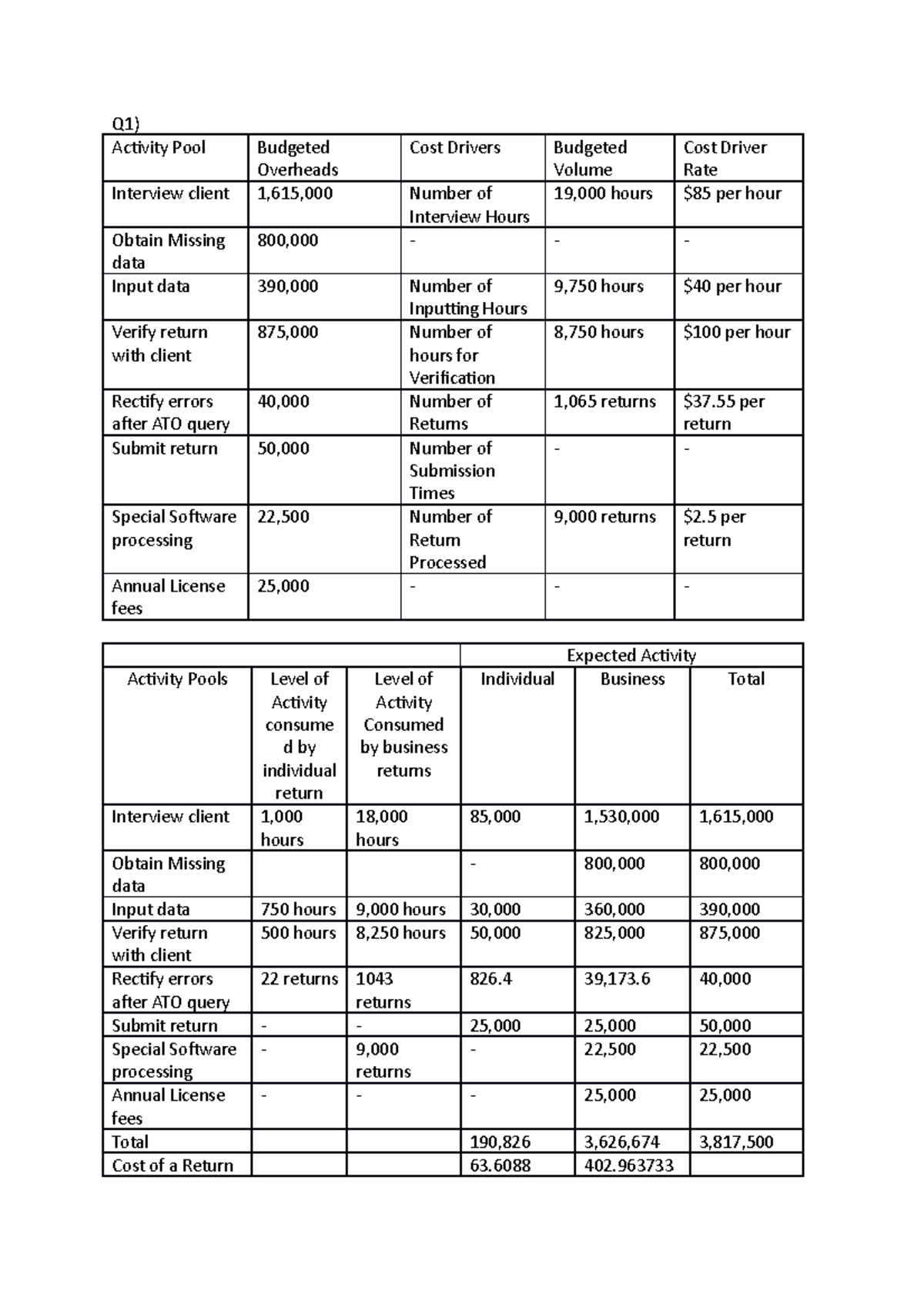 CMA Assignment - Work - Q1) Activity Pool Budgeted Overheads Cost ...