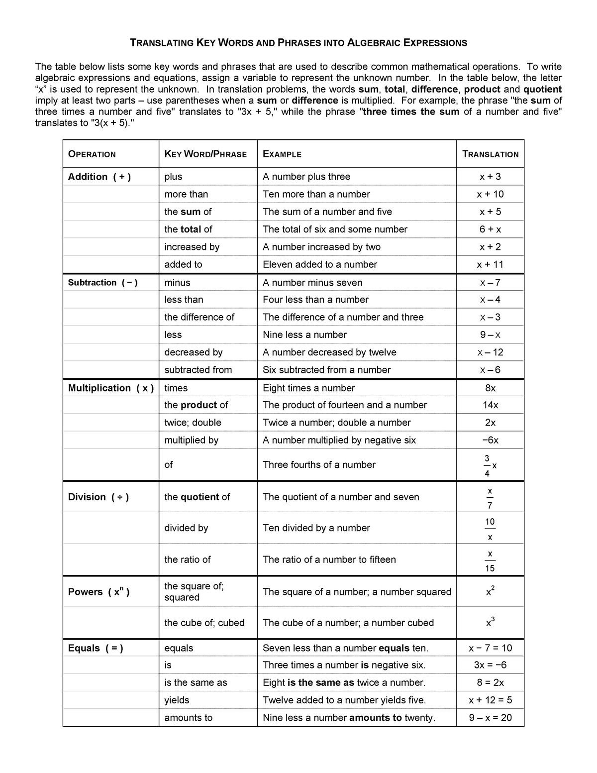 translatingkeywords-translating-sentences-into-algebraic-symbols-and