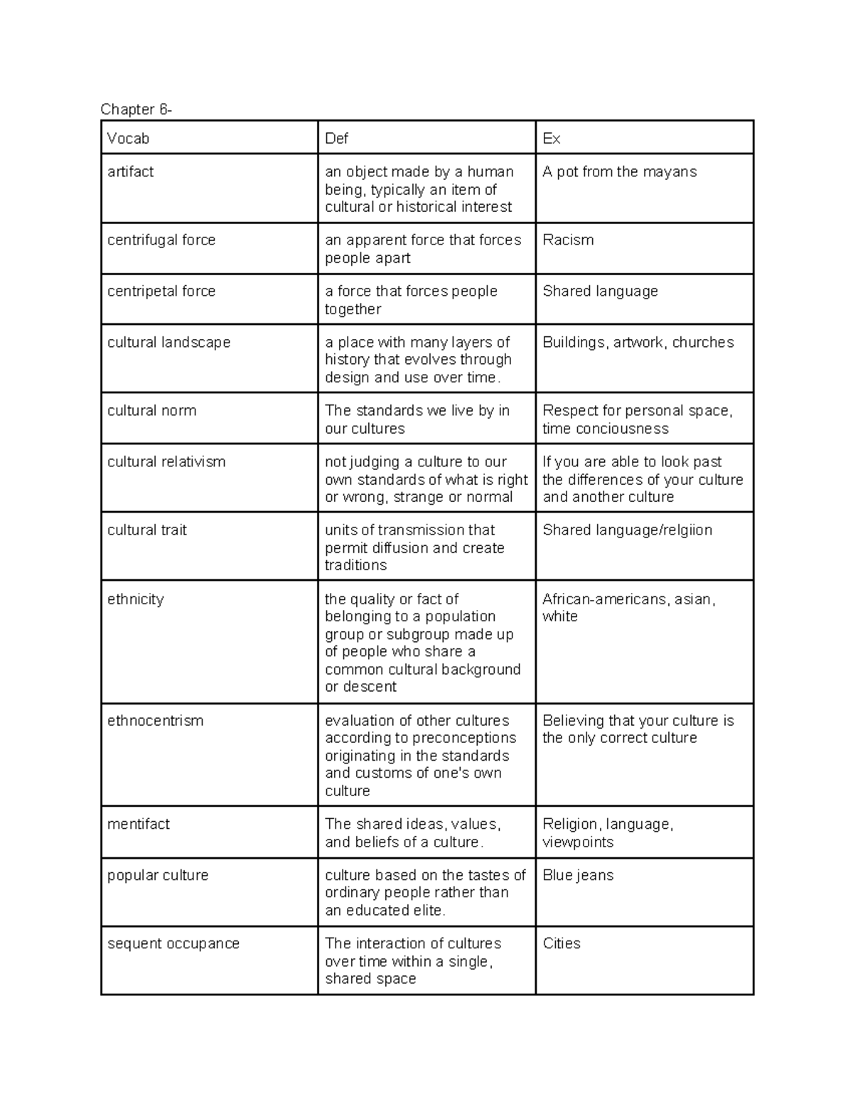 APHG Vocab Chapters 6-11 - Chapter 6- Vocab Def Ex Artifact An Object ...