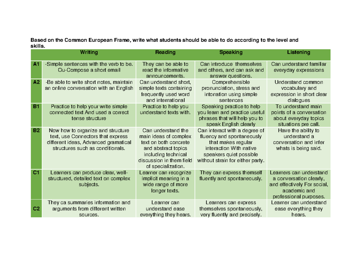 Cefrl - Tabla - Based on the Common European Frame, write what students ...