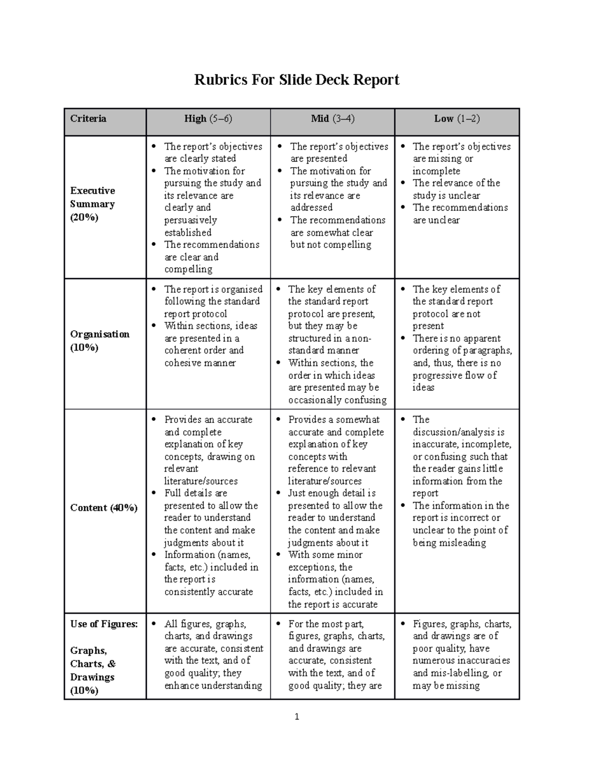 Rubrics For Slide Deck Report(1) Rubrics For Slide Deck Report