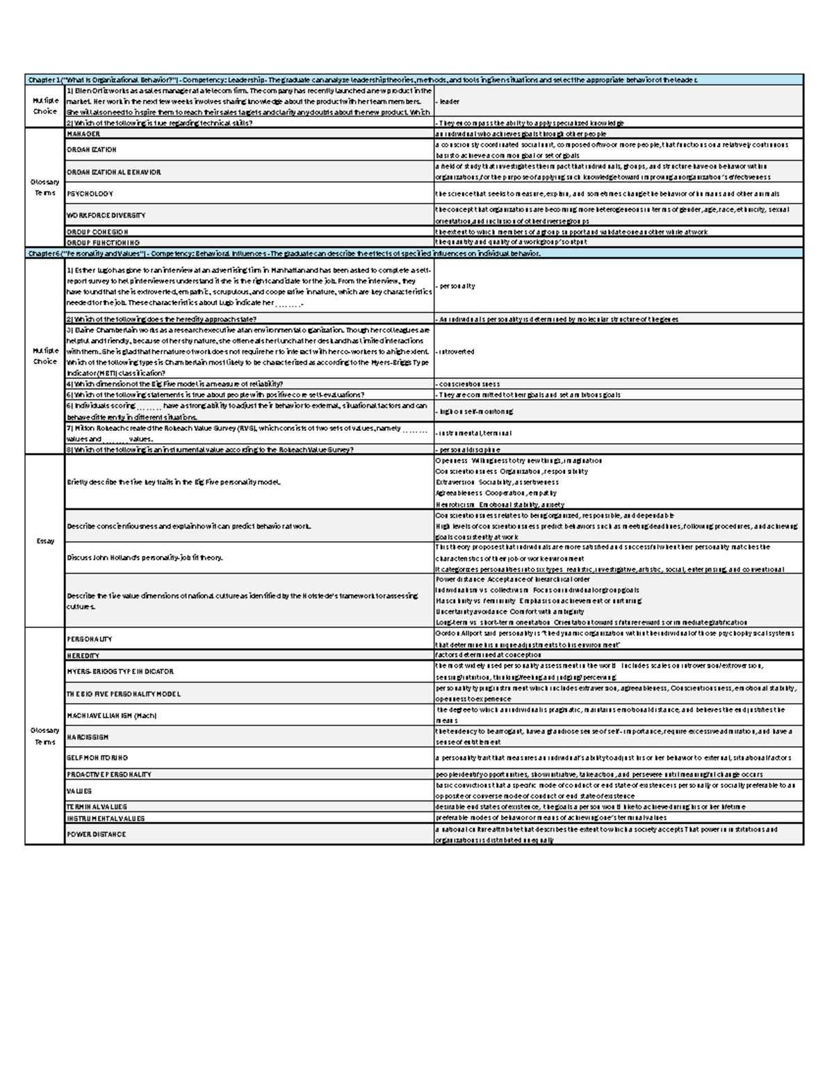 Organizational Behavior - C715 - ALL IN ONE Study Guide - Chapter 1 ...