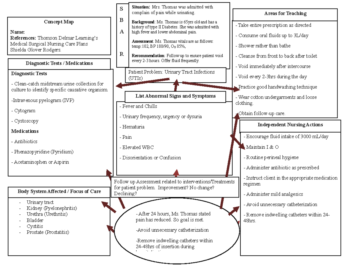 Clinical Concept Map Activity - Week 12 - S B A R Situation: Mrs ...