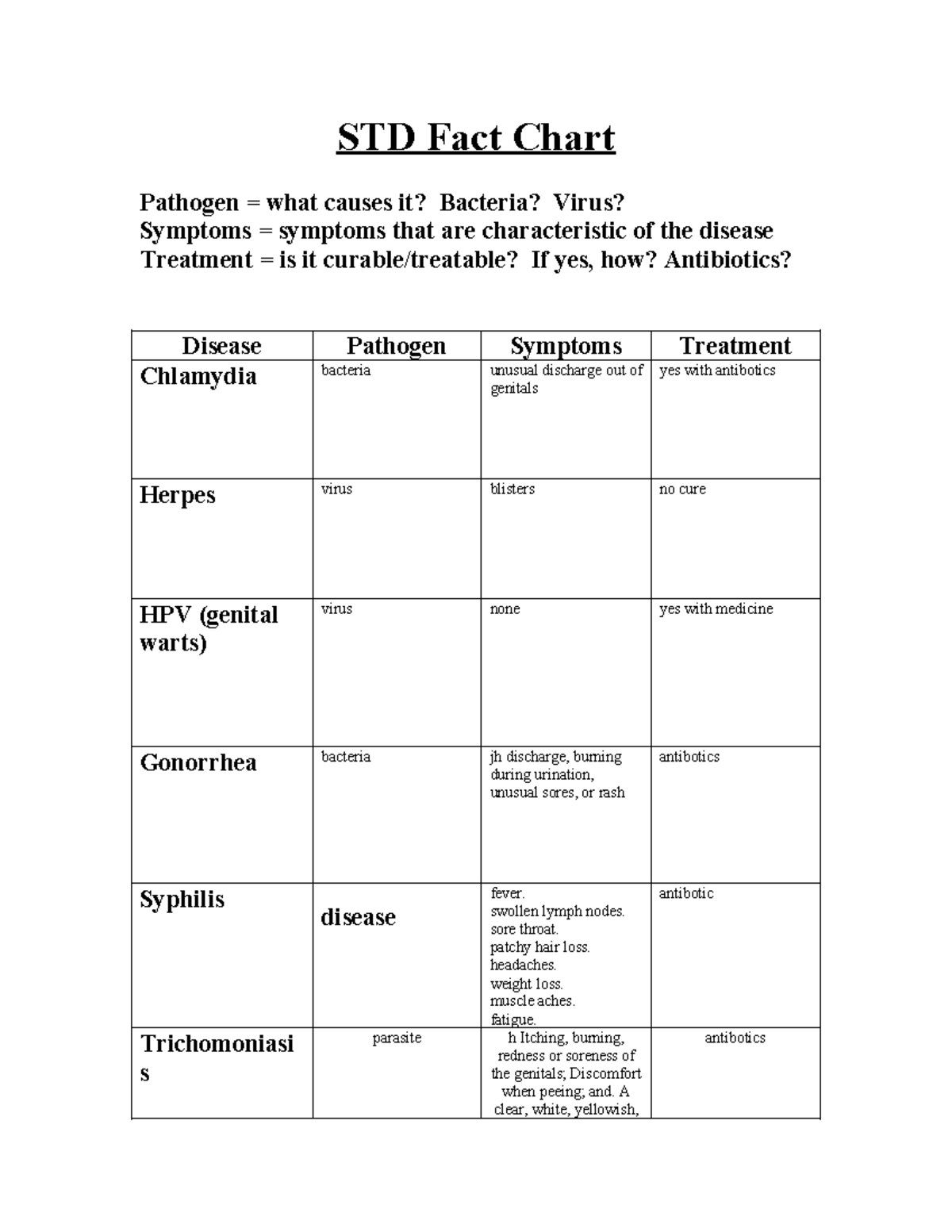 STD Fact Chart 8-1 - STD Fact Chart Pathogen = what causes it? Bacteria ...