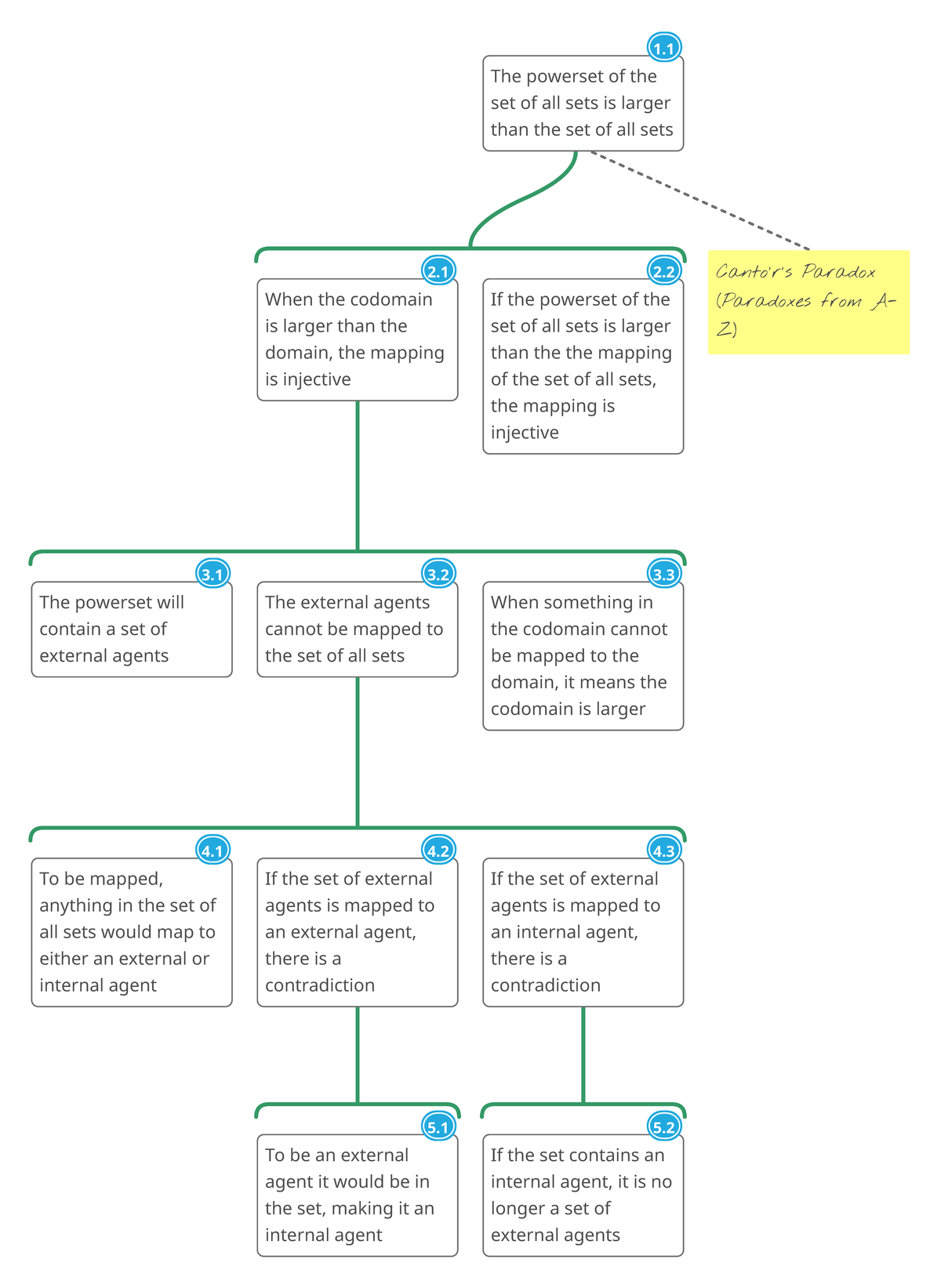 Cantor's paradox argument map - The powerset of the set of all sets is ...