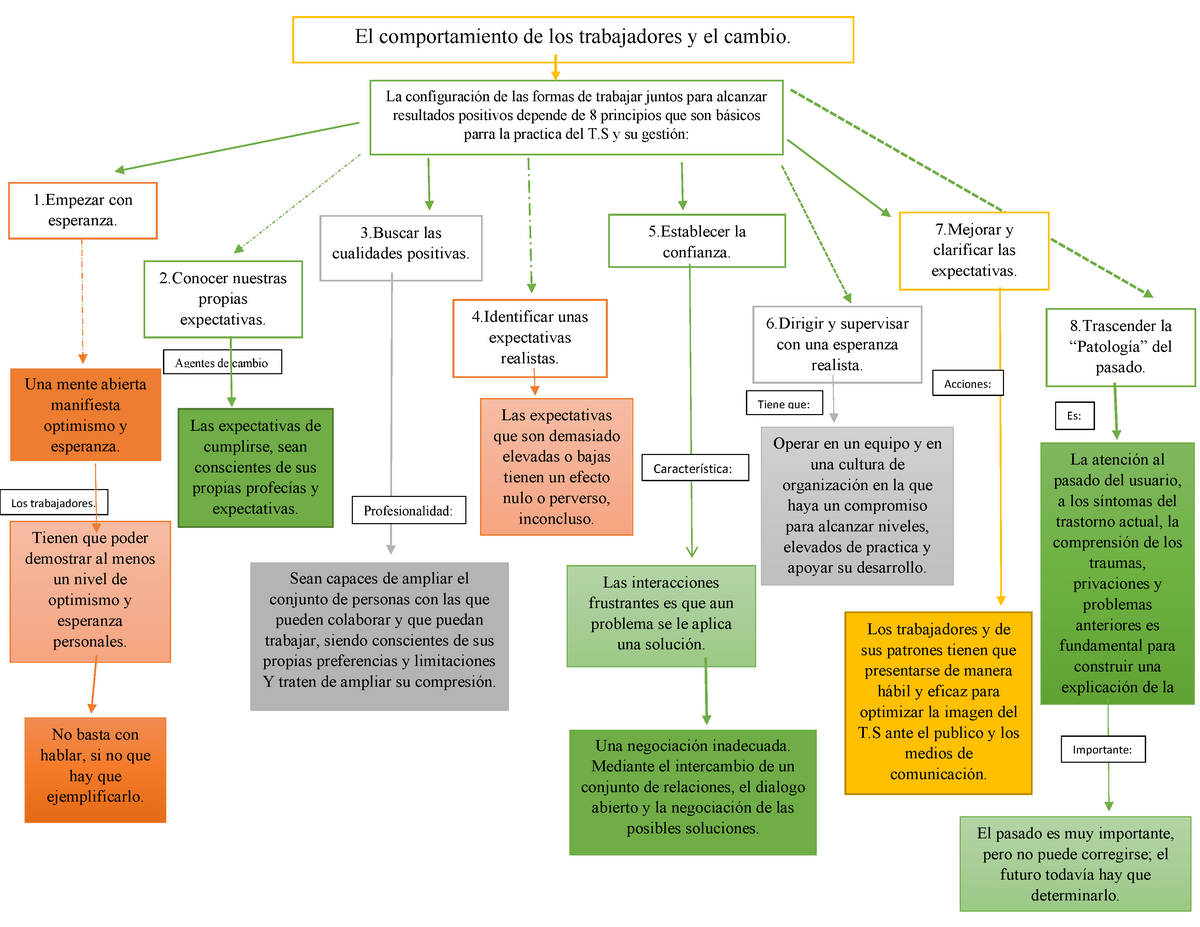 Mapa Conceptual La Explicaci N Del Comportamiento Social El Comportamiento De Los