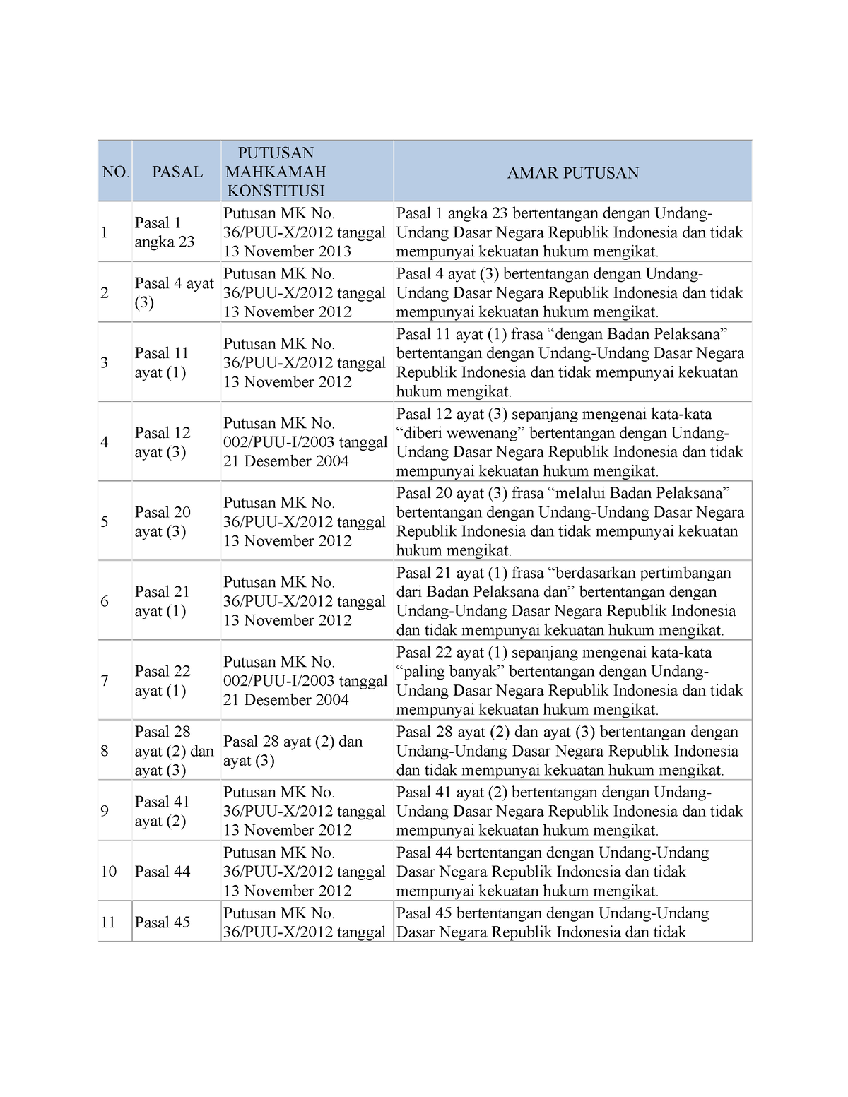 Tugas PIMP KELAS B - NO. PASAL PUTUSAN MAHKAMAH KONSTITUSI AMAR PUTUSAN ...
