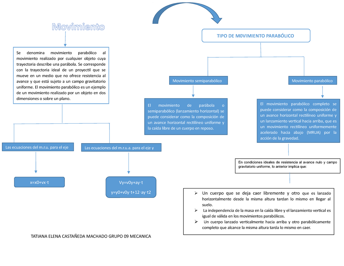 Mapa mental mecanica - El movimiento parabólico completo se puede  considerar como la composición de - Studocu