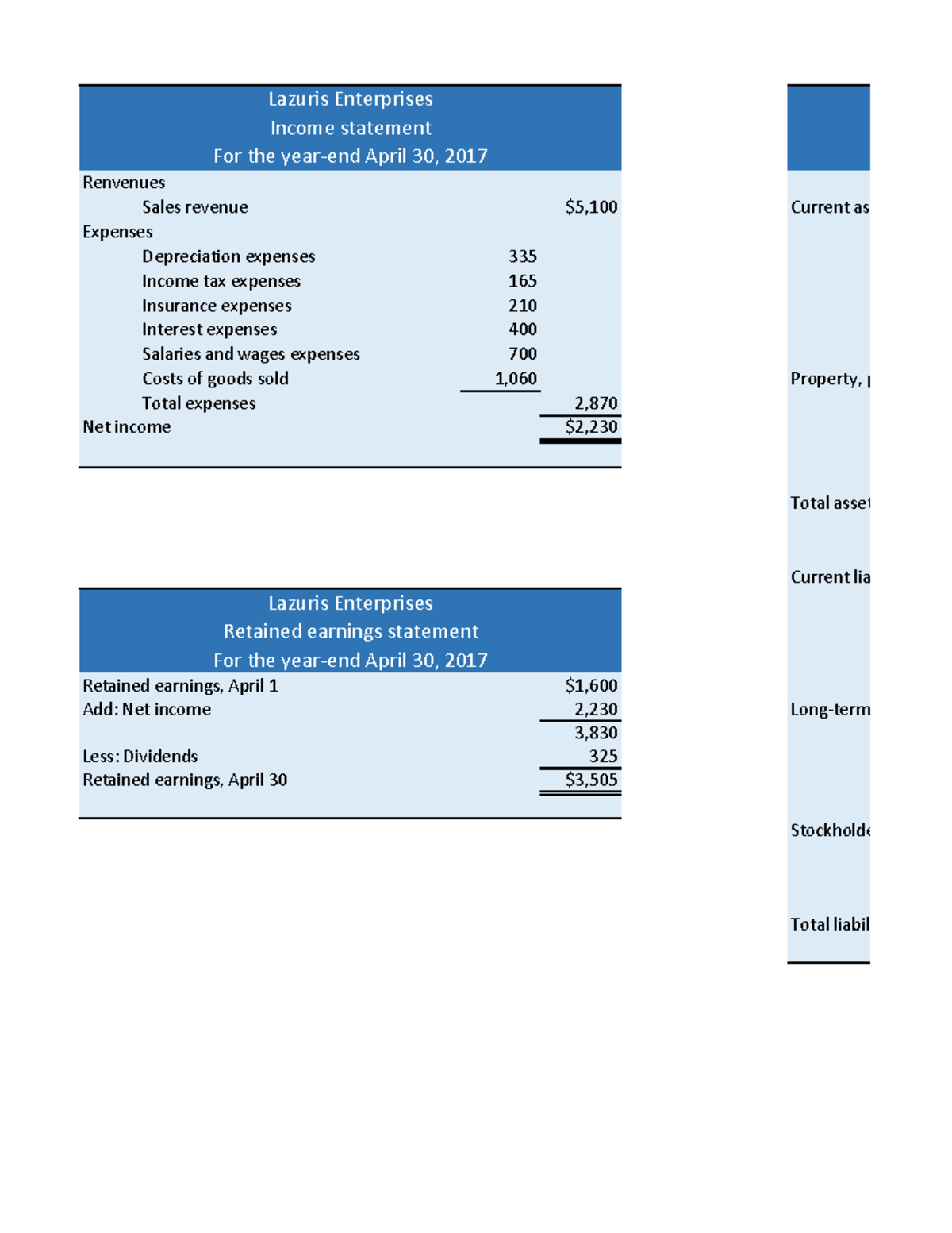 Revenues And Expenses Are Reported In The: P 2-3A - Prepare financial statements. - Renvenues Sales revenue $5,100
