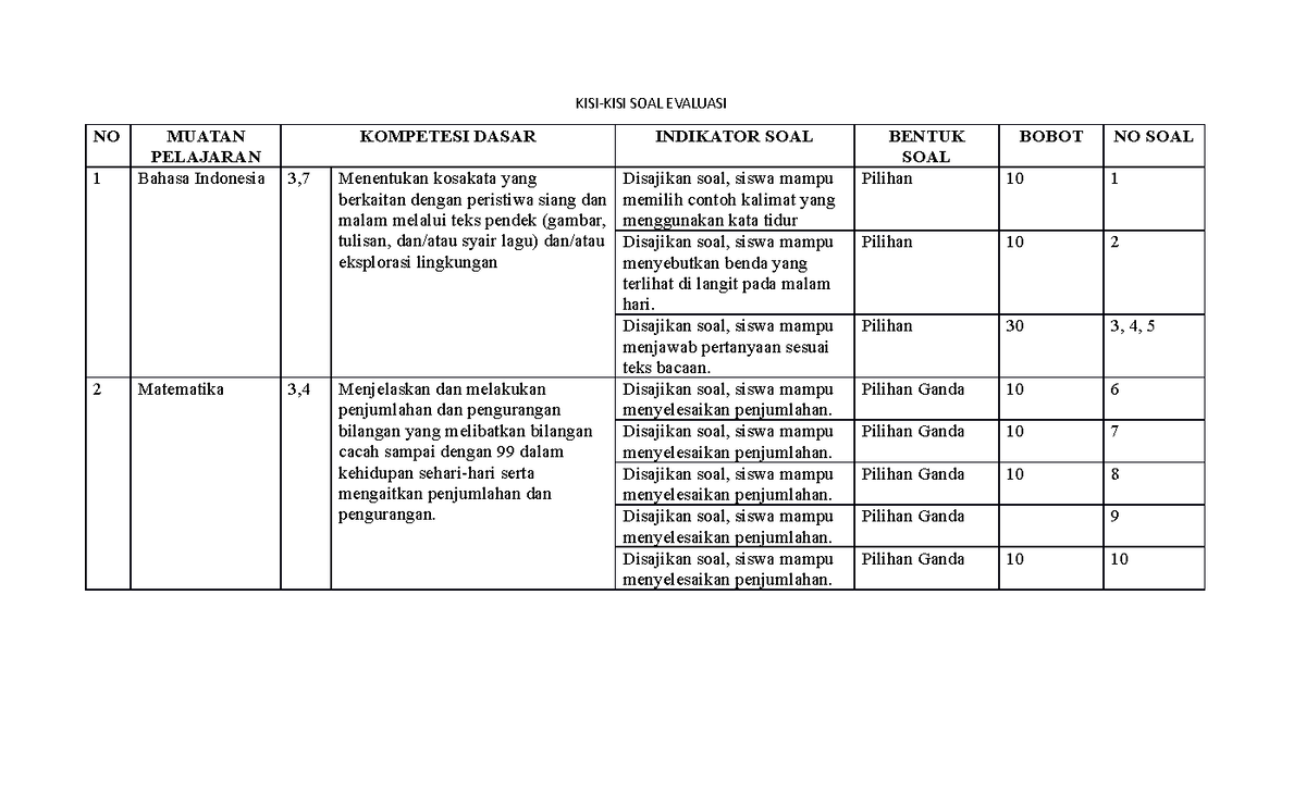 KISI-kisi Soal Untuk Penilaian - KISI-KISI SOAL EVALUASI NO MUATAN ...