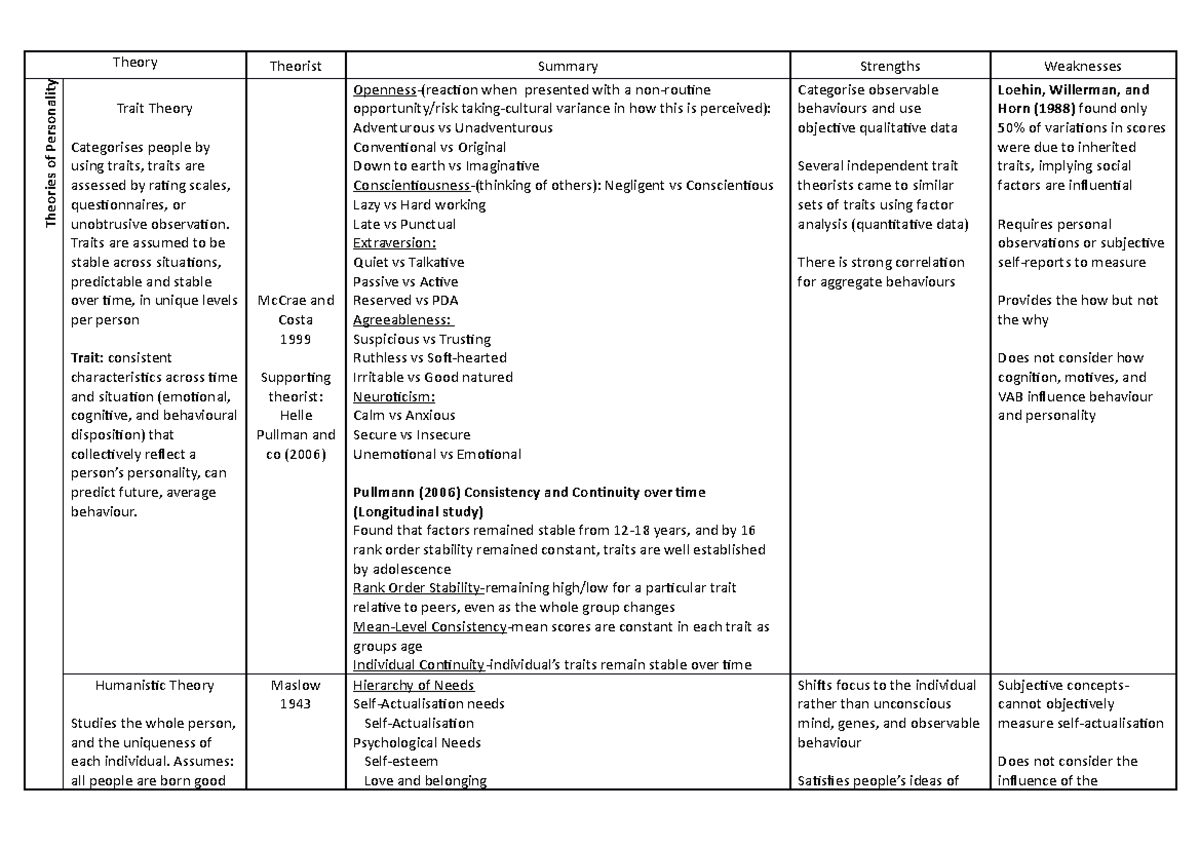 Psychology Theorist Summaries - Theory Theorist Summary Strengths ...