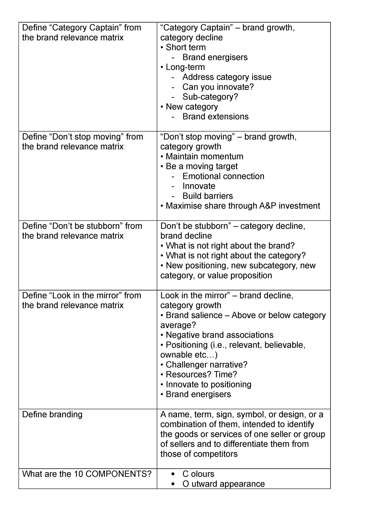 Bmb Exam Notes - Exam Question - Define “Category Captain” From The ...