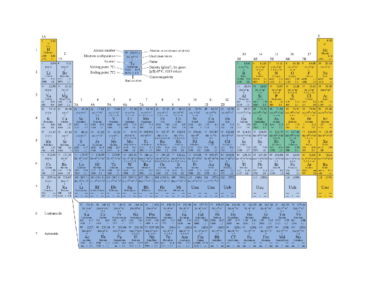 Periodic Table - Notes - Management of Technology and Innovation - Studocu