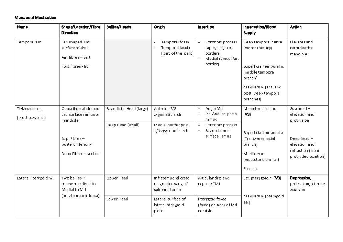 Muscles-of-Mastication - Muscles of Mastication Name Shape/Location ...