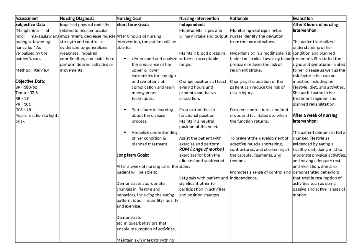 nursing care plan CVA - Assessment Nursing Diagnosis Nursing Goal ...