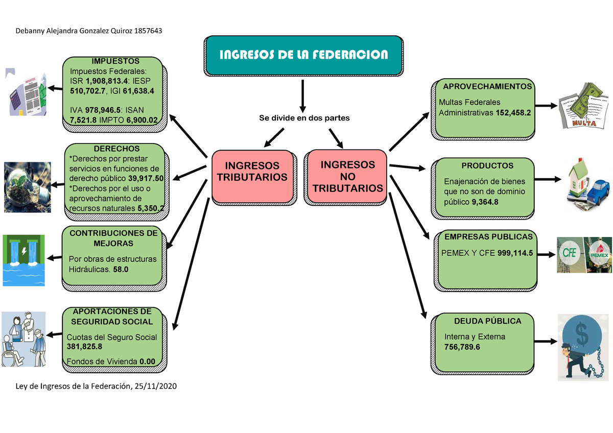 Ingresos De La Federación Tributarios Y No Tributarios Y Potestad